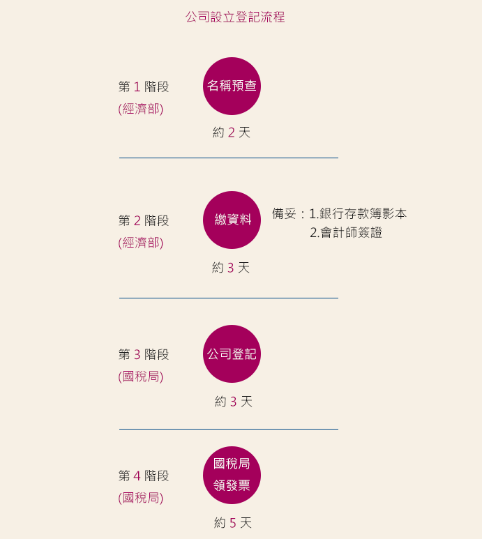 1．公司查名2．資本存入3．設立登記4．請領發票5．進出口登記